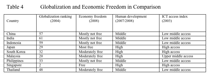 globalization and economic freedom in comparison